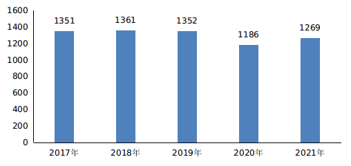 图2 近五年城镇新增就业人数.png